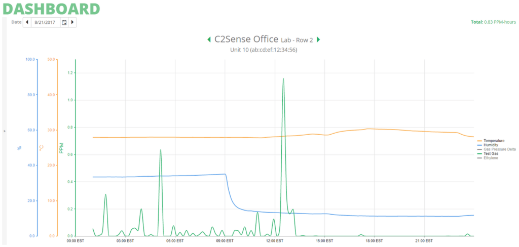 C2Sense Dashboard Screenshot