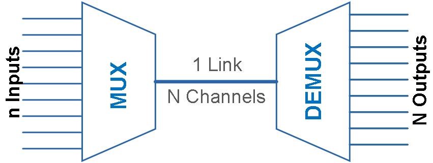 Multiplexing and Demultiplexing Diagram