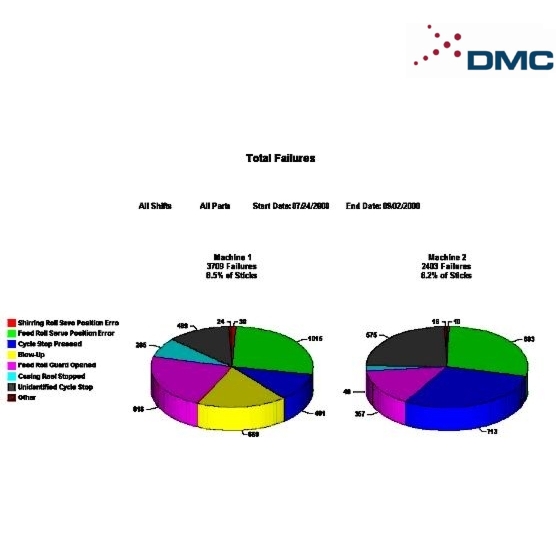 Production Data Collection and Reporting