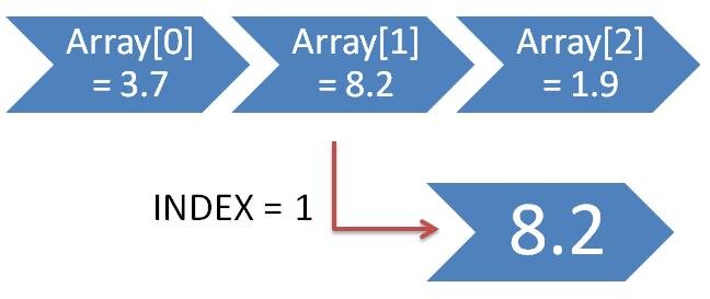 “Indirect Addressing” in Step 7 Basic v10.5 SP2