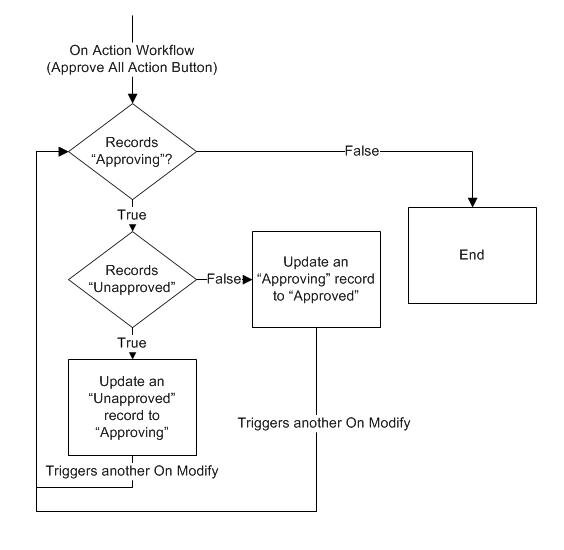 SharePoint Workflow Looping