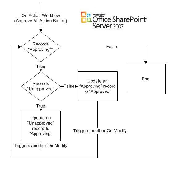 SharePoint Billing Workflow Wizard and Dashboards