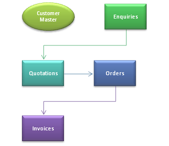 Manage your Sales Process using SharePoint Workflows