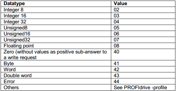 Screenshot of a table listing data type formats