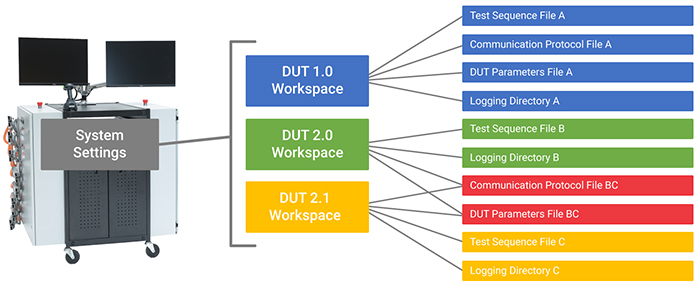 Efficient Configuration Management with Flex Framework