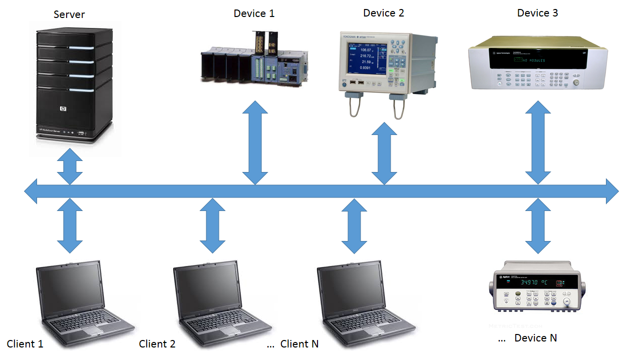 Large Scale Distributed Data Collection Using NI LabVIEW