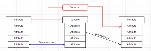 Variables, Attributes, Converters, and Dynamic Link Relationships